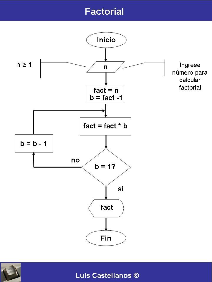 Diagrama de flujo del cálculo del factorial
